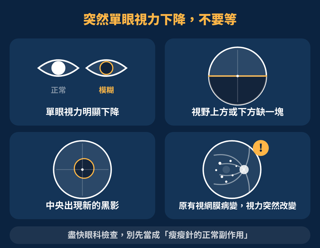 打瘦瘦針會影響視力嗎?眼科醫師提醒:有兩件事值得注意 突然單眼視力下降不要等
